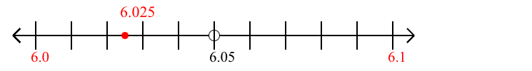 6.025 rounded to the nearest tenth (one decimal place) with a number line