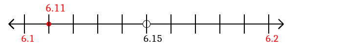 6.11 rounded to the nearest tenth (one decimal place) with a number line