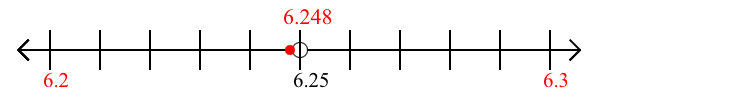 6.248 rounded to the nearest tenth (one decimal place) with a number line