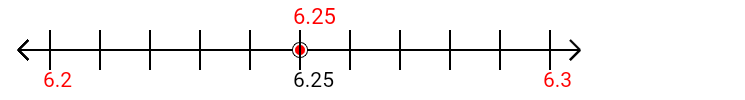 6.25 rounded to the nearest tenth (one decimal place) with a number line