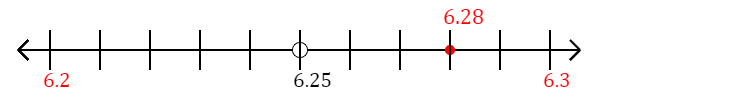 6.28 rounded to the nearest tenth (one decimal place) with a number line