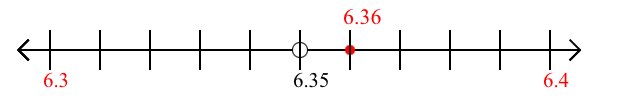 6.36 rounded to the nearest tenth (one decimal place) with a number line