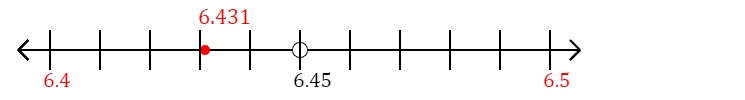 6.431 rounded to the nearest tenth (one decimal place) with a number line