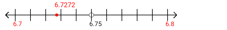 6.7272 rounded to the nearest tenth (one decimal place) with a number line