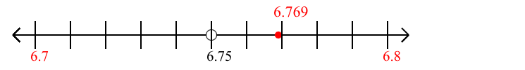 6.769 rounded to the nearest tenth (one decimal place) with a number line