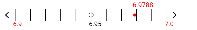 6.9788 rounded to the nearest tenth (one decimal place) with a number line