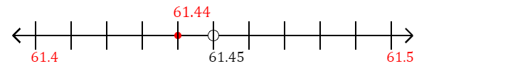 61.44 rounded to the nearest tenth (one decimal place) with a number line