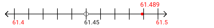 61.489 rounded to the nearest tenth (one decimal place) with a number line