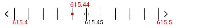 615.44 rounded to the nearest tenth (one decimal place) with a number line