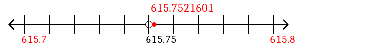 615.7521601 rounded to the nearest tenth (one decimal place) with a number line