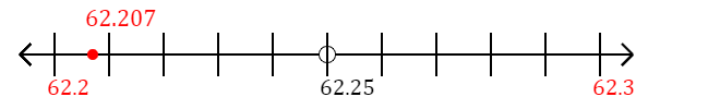 62.207 rounded to the nearest tenth (one decimal place) with a number line