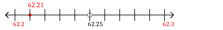 62.21 rounded to the nearest tenth (one decimal place) with a number line