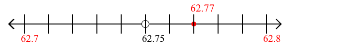 62.77 rounded to the nearest tenth (one decimal place) with a number line