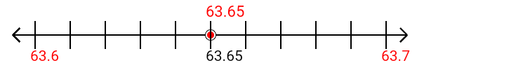 63.65 rounded to the nearest tenth (one decimal place) with a number line