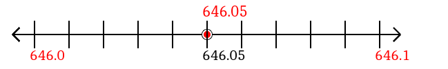 646.05 rounded to the nearest tenth (one decimal place) with a number line