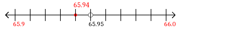 65.94 rounded to the nearest tenth (one decimal place) with a number line