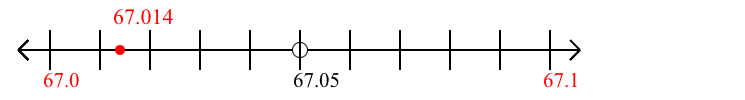 67.014 rounded to the nearest tenth (one decimal place) with a number line