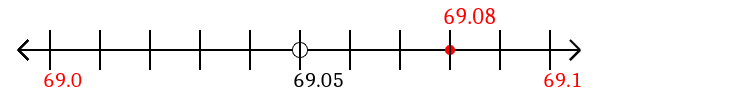 69.08 rounded to the nearest tenth (one decimal place) with a number line