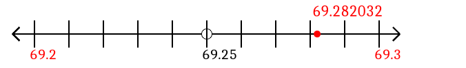 69.282032 rounded to the nearest tenth (one decimal place) with a number line