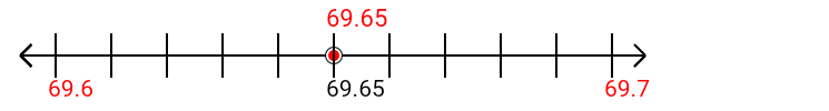 69.65 rounded to the nearest tenth (one decimal place) with a number line