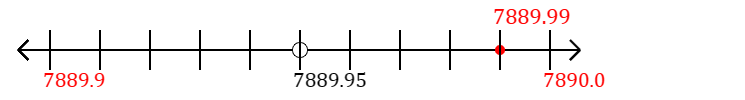 7,889.99 rounded to the nearest tenth (one decimal place) with a number line