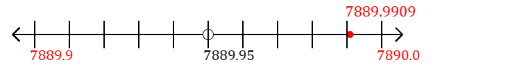 7,889.9909 rounded to the nearest tenth (one decimal place) with a number line