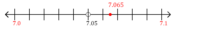 7.065 rounded to the nearest tenth (one decimal place) with a number line