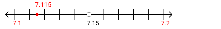 7.115 rounded to the nearest tenth (one decimal place) with a number line