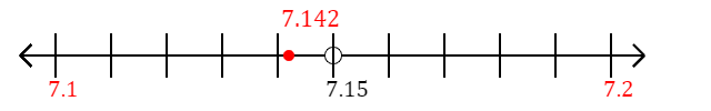 7.142 rounded to the nearest tenth (one decimal place) with a number line