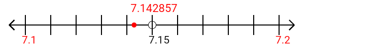 7.142857 rounded to the nearest tenth (one decimal place) with a number line