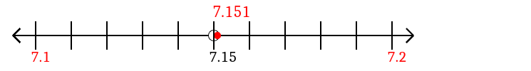 7.151 rounded to the nearest tenth (one decimal place) with a number line