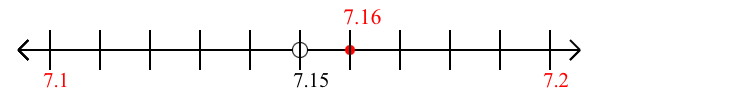 7.16 rounded to the nearest tenth (one decimal place) with a number line