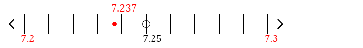 7.237 rounded to the nearest tenth (one decimal place) with a number line