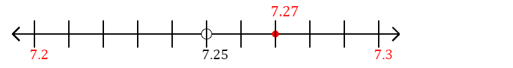 7.27 rounded to the nearest tenth (one decimal place) with a number line