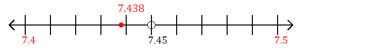 7.438 rounded to the nearest tenth (one decimal place) with a number line