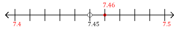 7.46 rounded to the nearest tenth (one decimal place) with a number line