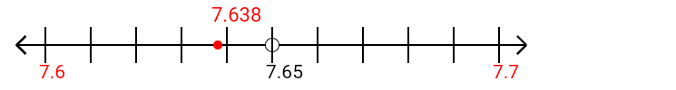 7.638 rounded to the nearest tenth (one decimal place) with a number line