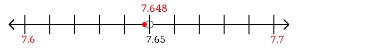 7.648 rounded to the nearest tenth (one decimal place) with a number line