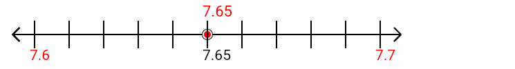 7.65 rounded to the nearest tenth (one decimal place) with a number line