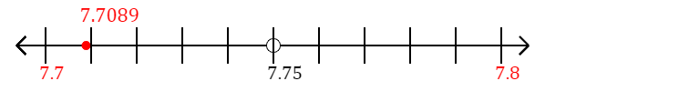 7.7089 rounded to the nearest tenth (one decimal place) with a number line