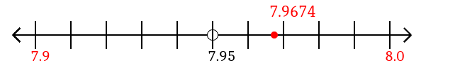 7.9674 rounded to the nearest tenth (one decimal place) with a number line