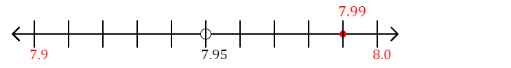 7.99 rounded to the nearest tenth (one decimal place) with a number line