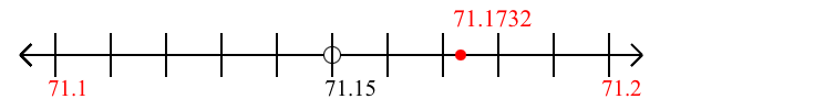 71.1732 rounded to the nearest tenth (one decimal place) with a number line