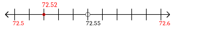 72.52 rounded to the nearest tenth (one decimal place) with a number line