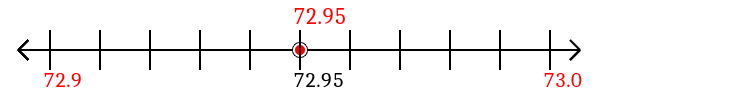 72.95 rounded to the nearest tenth (one decimal place) with a number line