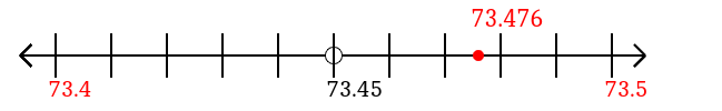 73.476 rounded to the nearest tenth (one decimal place) with a number line