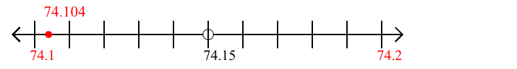 74.104 rounded to the nearest tenth (one decimal place) with a number line