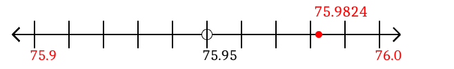 75.9824 rounded to the nearest tenth (one decimal place) with a number line