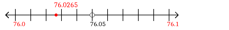 76.0265 rounded to the nearest tenth (one decimal place) with a number line