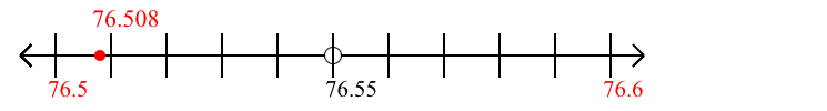 76.508 rounded to the nearest tenth (one decimal place) with a number line